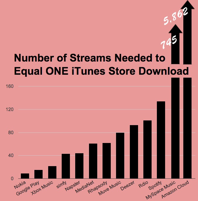Diagram shows how much each streaming service pays artists per play
