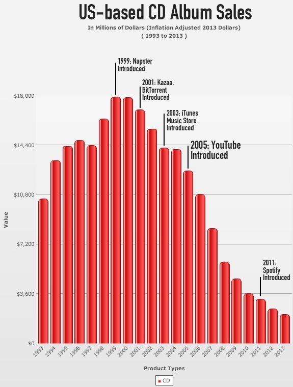 CDsales1992-2013-b