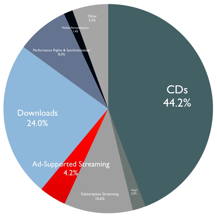 globalindustrysalesbreakdown2014