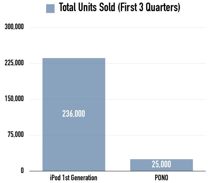 Neil Young's Struggling Pono Sales
