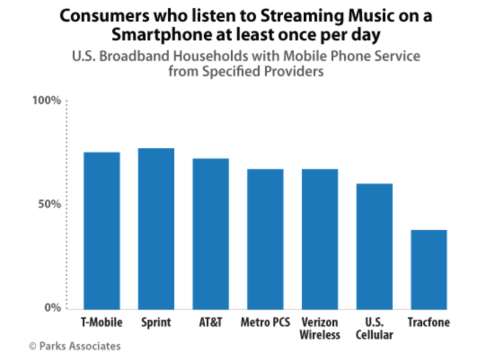 Breakdown of Smartphone Music Listening by Carrier