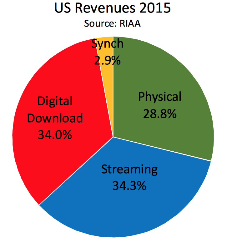 Streaming Revenue Hits 34.3%