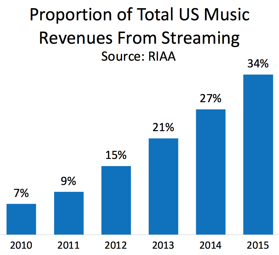 Streaming - Music Industry's Largest Revenue-Generator