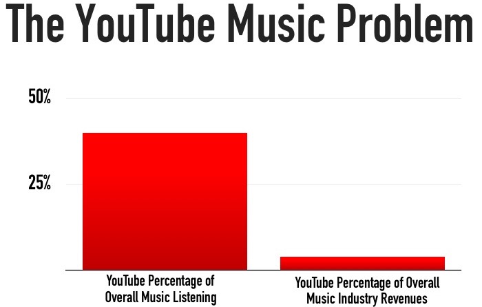 The YouTube Music Problem