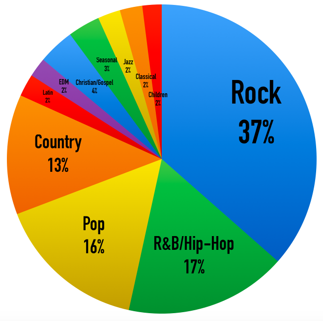 Distribution of musical genres, 2015