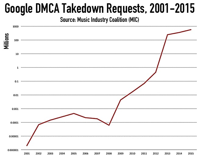 Google DMCA Takedown Notices, 2001-2015