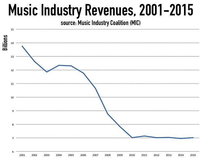 music_industry_revenues_2015_MIC