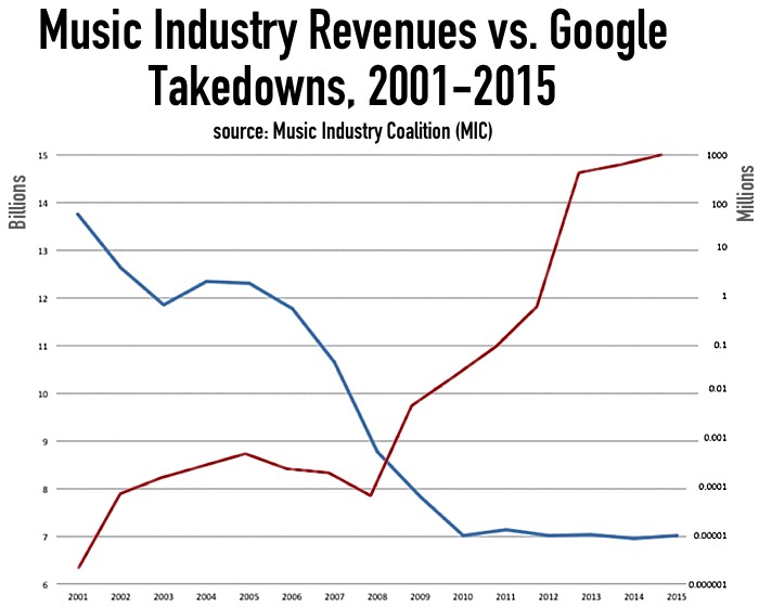 music_industry_revenues_v_takedowns_2015_MIC
