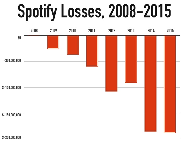 Spotify Losses, 2008-2015