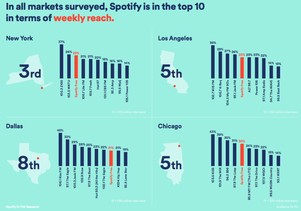 Spotify Radio Survey Results