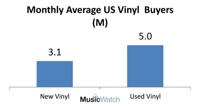Used Vinyl Study