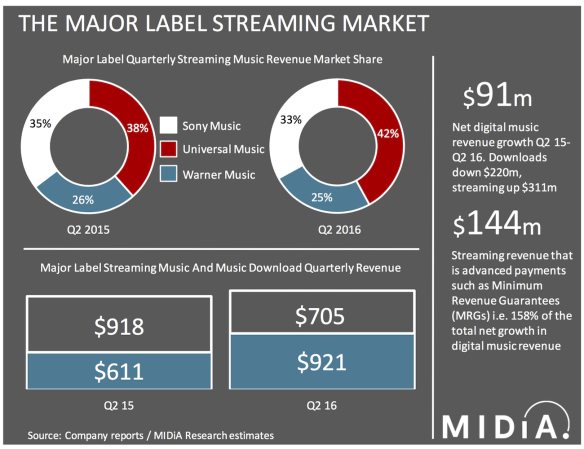 major-label-streaming1