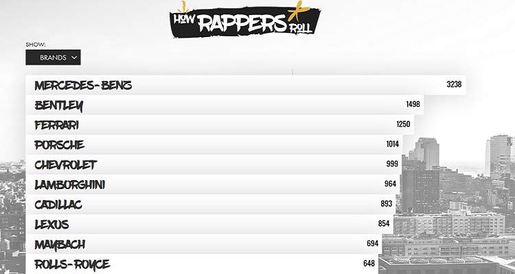 How Rappers Roll: A Look at Top Car and Brand Mentions in Rap