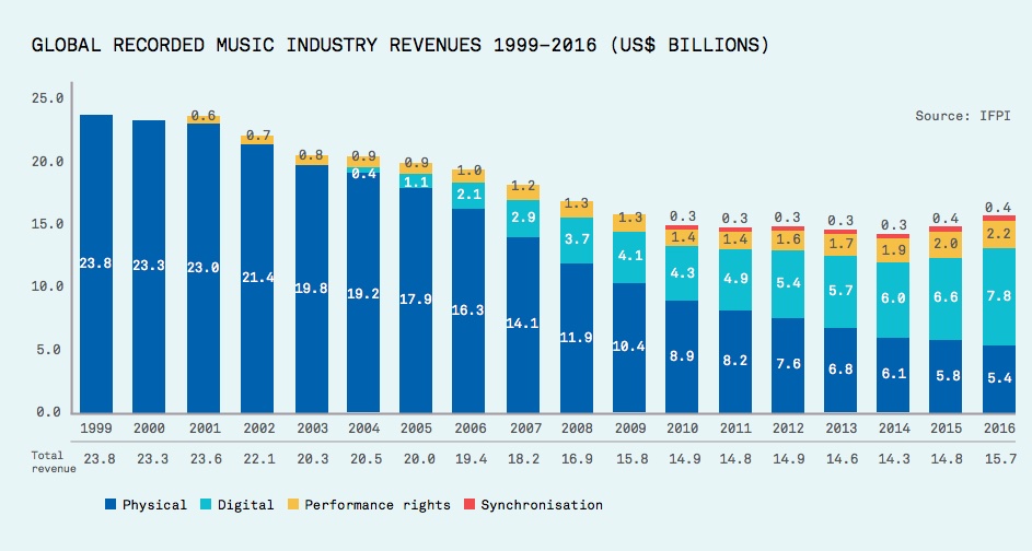 IFPI: Global Recorded Music Industry Revenues 1999-2016 (Billions)