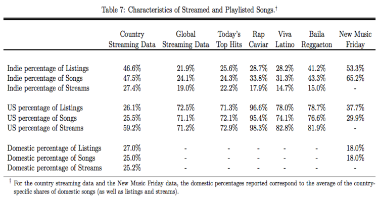 Characteristics of Streams and Playlisted Spotify Songs Chart University of Minnesota and European Commissions Joint Research Center