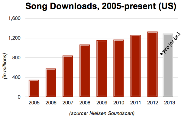 Nielsen Soundscan Slide showing downloads from 2005-2013