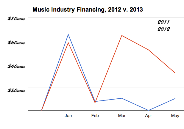 2013musicfinancing1
