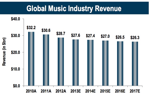 Music Penetration