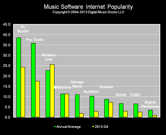 music_software_popularity_index_2012q4