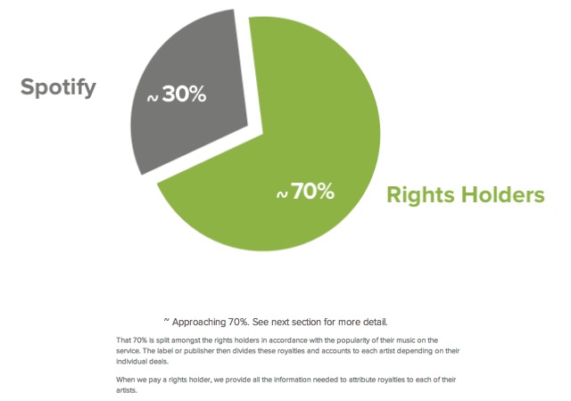 Spotify Royalties Explained, In 3 Easy Diagrams... - Digital Music News