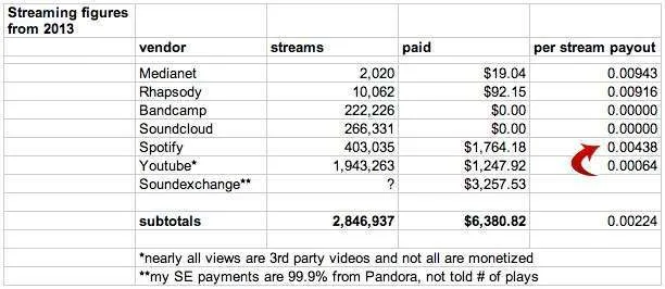 What Streaming Services Are Paying A Successful Indie Artist What Streaming Services Are Paying A Successful Indie Artist