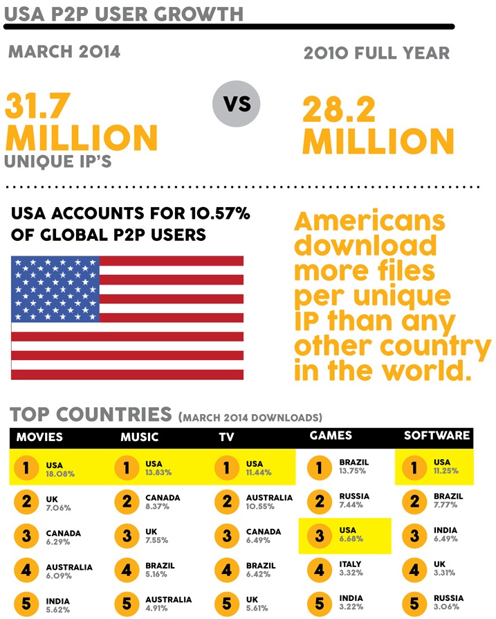 P2P Is Still Bigger Than Spotify, Soundcloud, & Pandora... - Digital Music