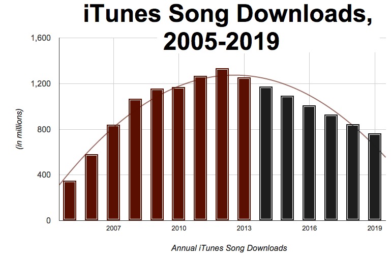 itunesstoredownloads-42019.jpg