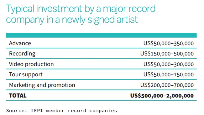 It Takes At Least 500 000 To Break A New Artist Digital Music News