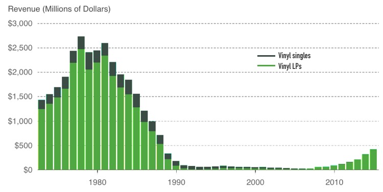 Vinyl Record Sales Chart