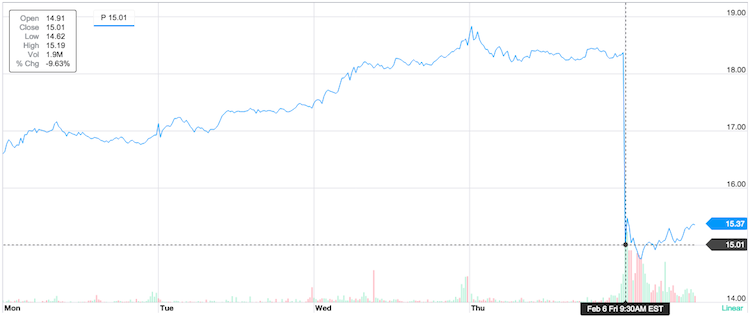 Updated: Releases Results, Shares Still Plummeting Digital Music News