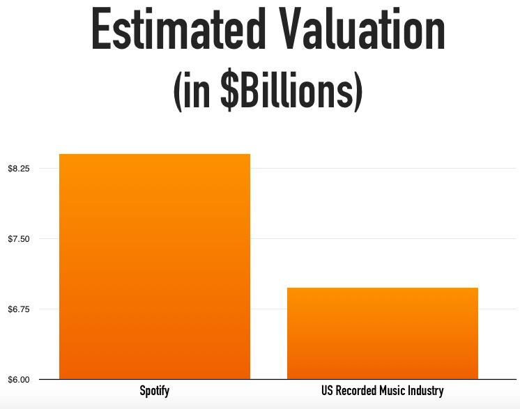 valuation-spotify-vs-us-recorded-industry