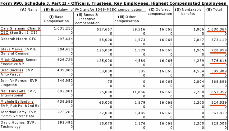 990riaa_salaries
