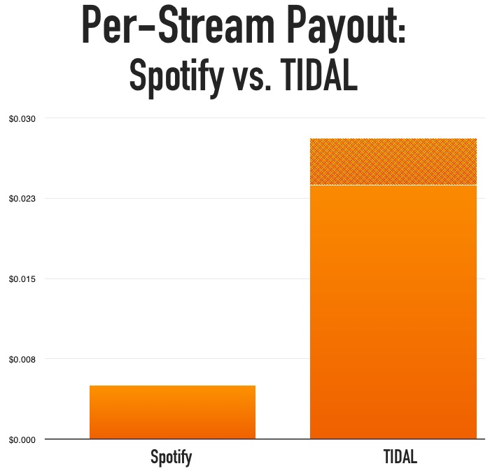 TIDAL Says They're Paying Artists 5 Times As Much as Spotify... - Digital  Music News