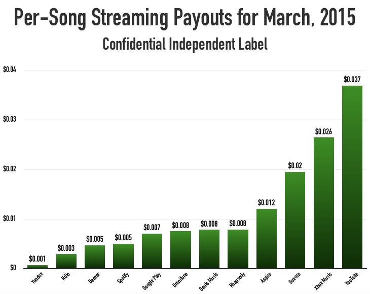 streamingpayoutsmar2015