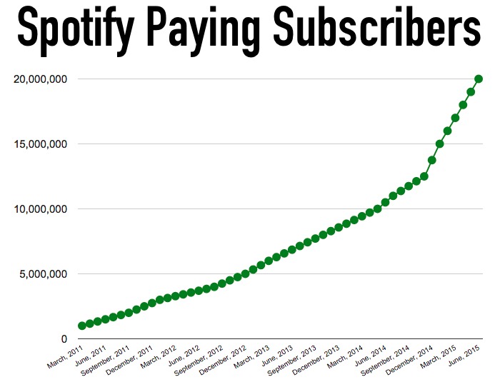 spotifypayingsubscribers