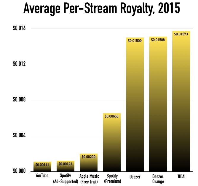 do artists make money off youtube