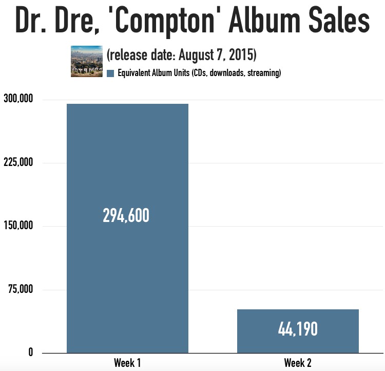 dr_compton_albumsales
