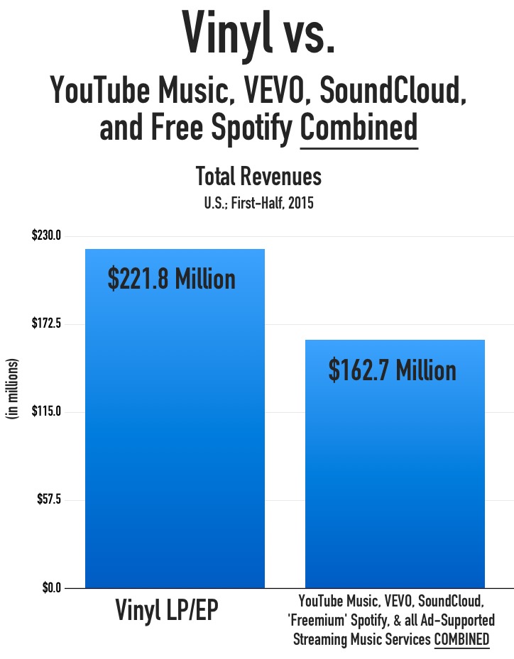 vinyl_all_ad_streaming_revenues_H12015