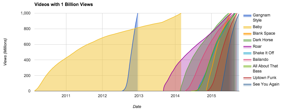 billion view club graph Digital Music News
