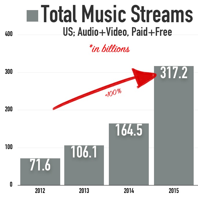 Total Music Streams 2012-2015