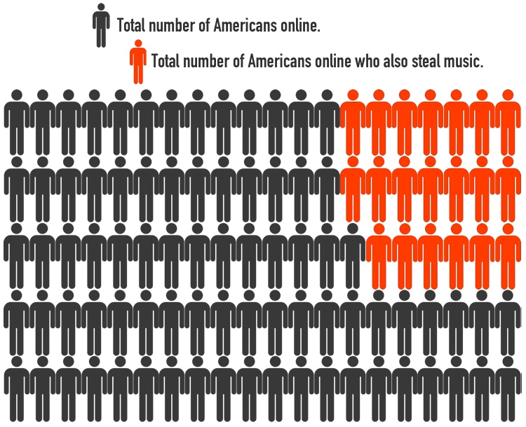 57 Million Americans Are Actively Stealing Music, With YouTube Stream-Ripping a Huge Avenue