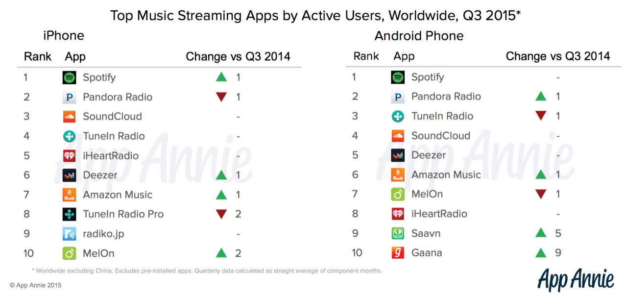 Smartphone Music App Ranking