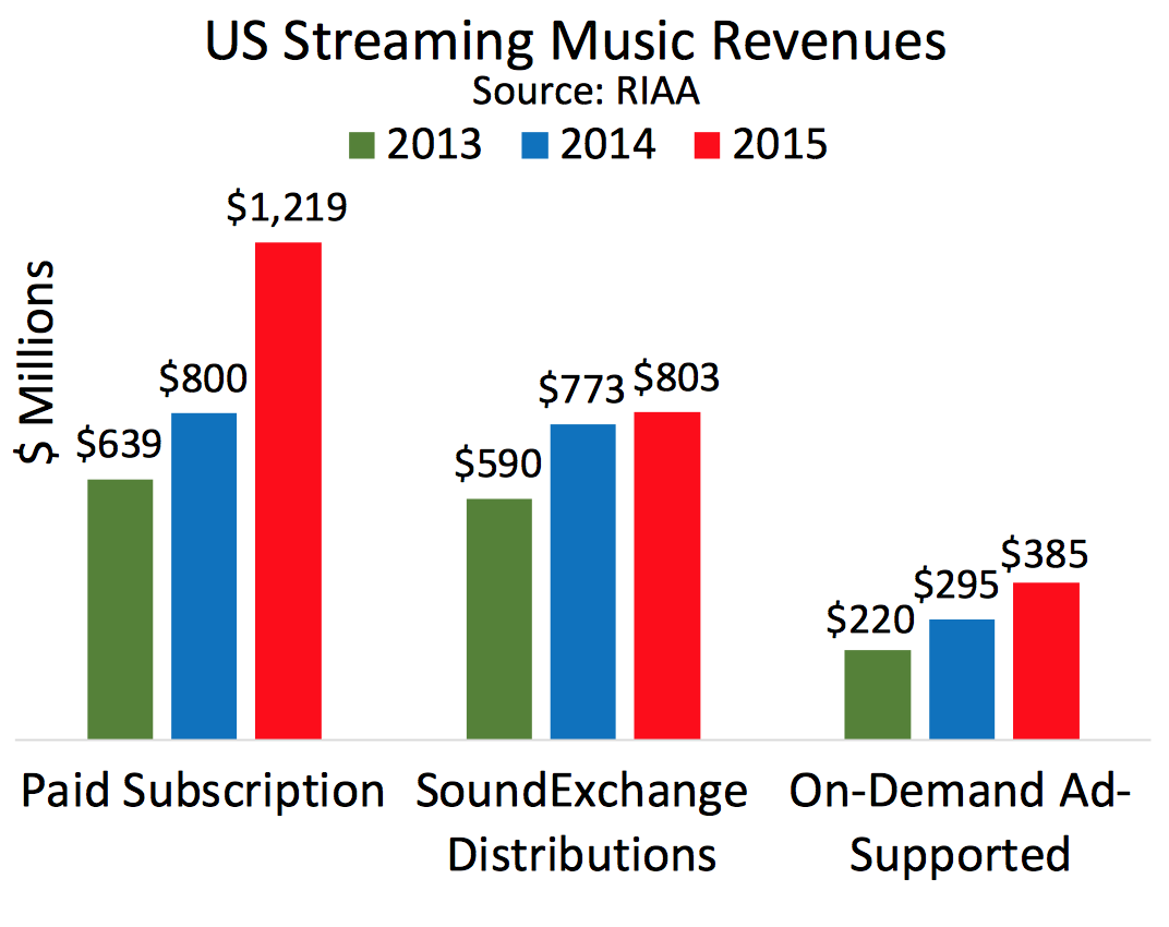 Streaming - Music Industry's Largest Revenue-Generator