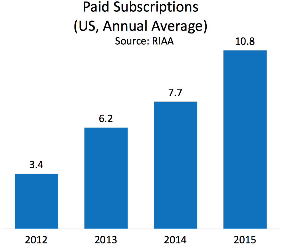 Streaming - Music Industry's Largest Revenue-Generator