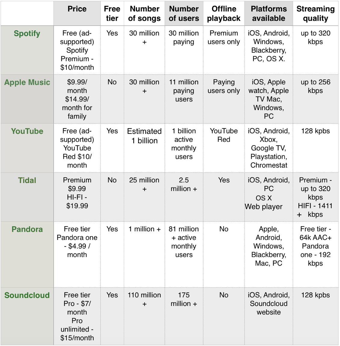 Which Is the Best Music Streaming Service?