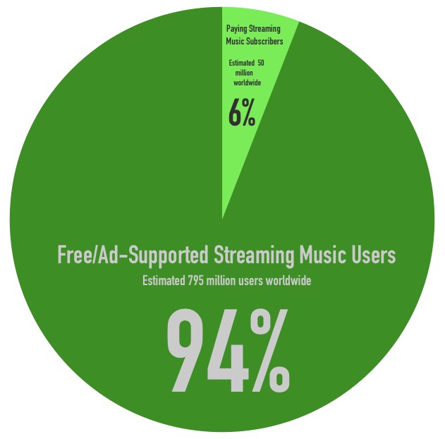 Streaming Music User Breakdown