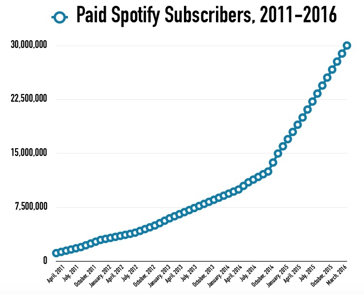 Spotify Hits 30 Million Paying Subscribers