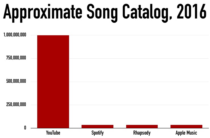 YouTube total song catalog vs. Spotify, Rhapsody, Apple Music