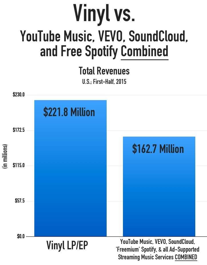 vinyl_all_ad_streaming_revenues_H12015