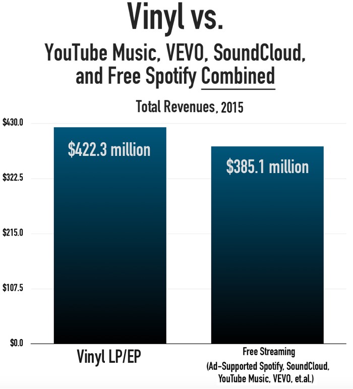 Vinyl vs. Free Streaming